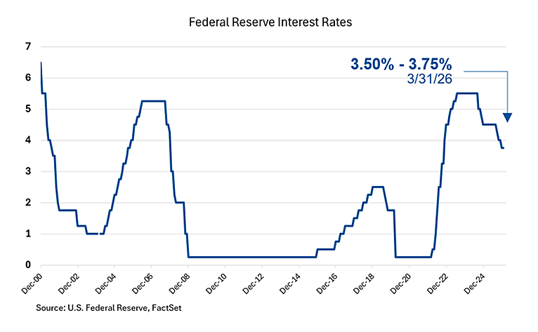 Federal Reserve Interest Rates Chart