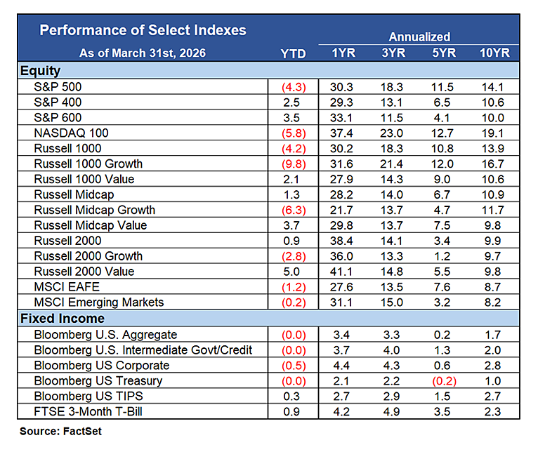 Performance Chart